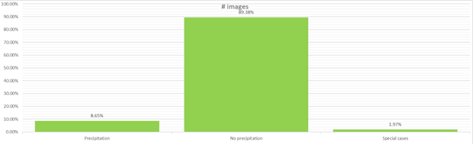 Distribution dataset