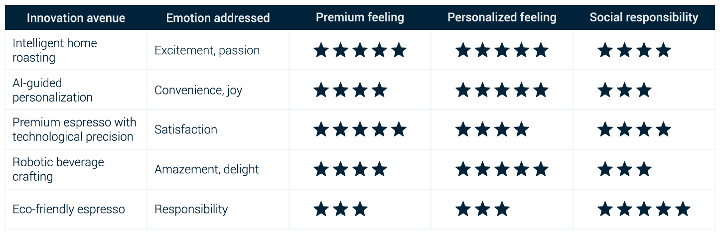 Brewing the future of innovation in coffee experiences - Comparison 1