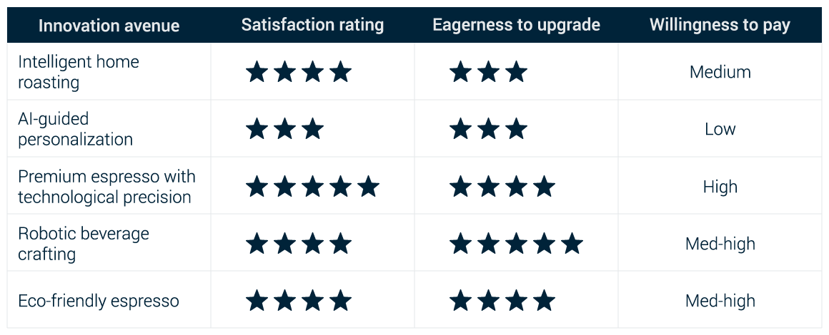 Brewing the future of innovation in coffee experiences - Comparison 2