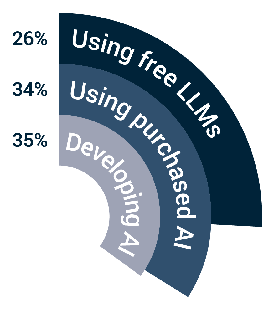 Desired AI solutions