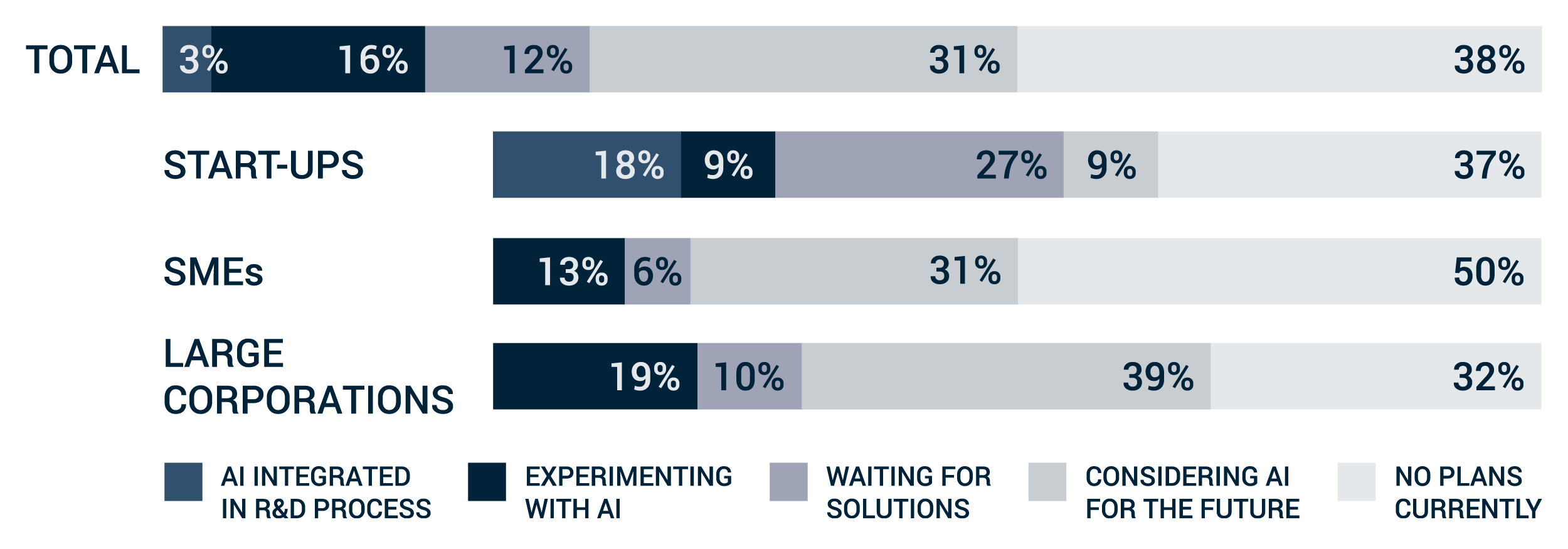 AI adoption rate for validating assumptions with virtual personas