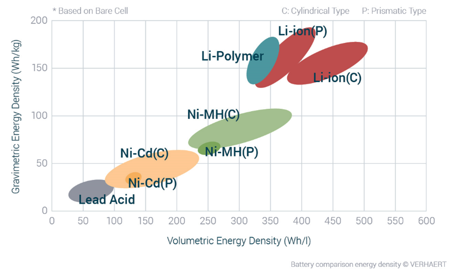 Battery types