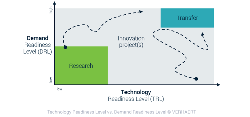 Visual - Technology Readiness Level