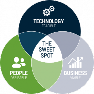 Verhaert - Illustration - Sweet spot of innovation Illustration - Sweet spot of innovation