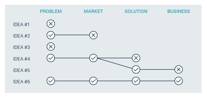 Visual - Assess innovation opportunities in a lean and agile way