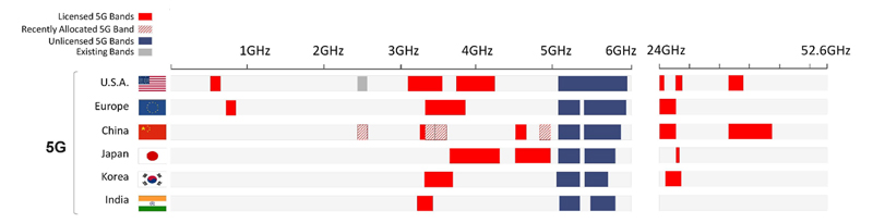 Visual - Allocated spectrum per region
