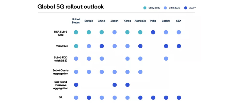Visual - 5G estimated roll-out scheme per region