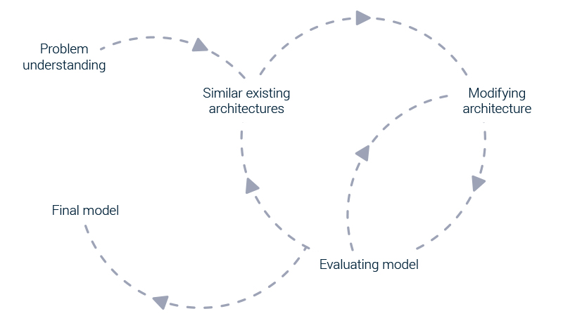 Visual - AI solution development cycle