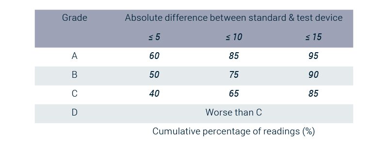 Visual - British Hypertension Society Grading