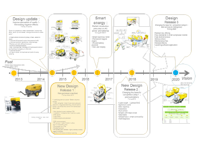 Verhaert - Services - Strategic innovation - Concepting & validation - Concepting & roadmapping Visual - Concepting roadmapping