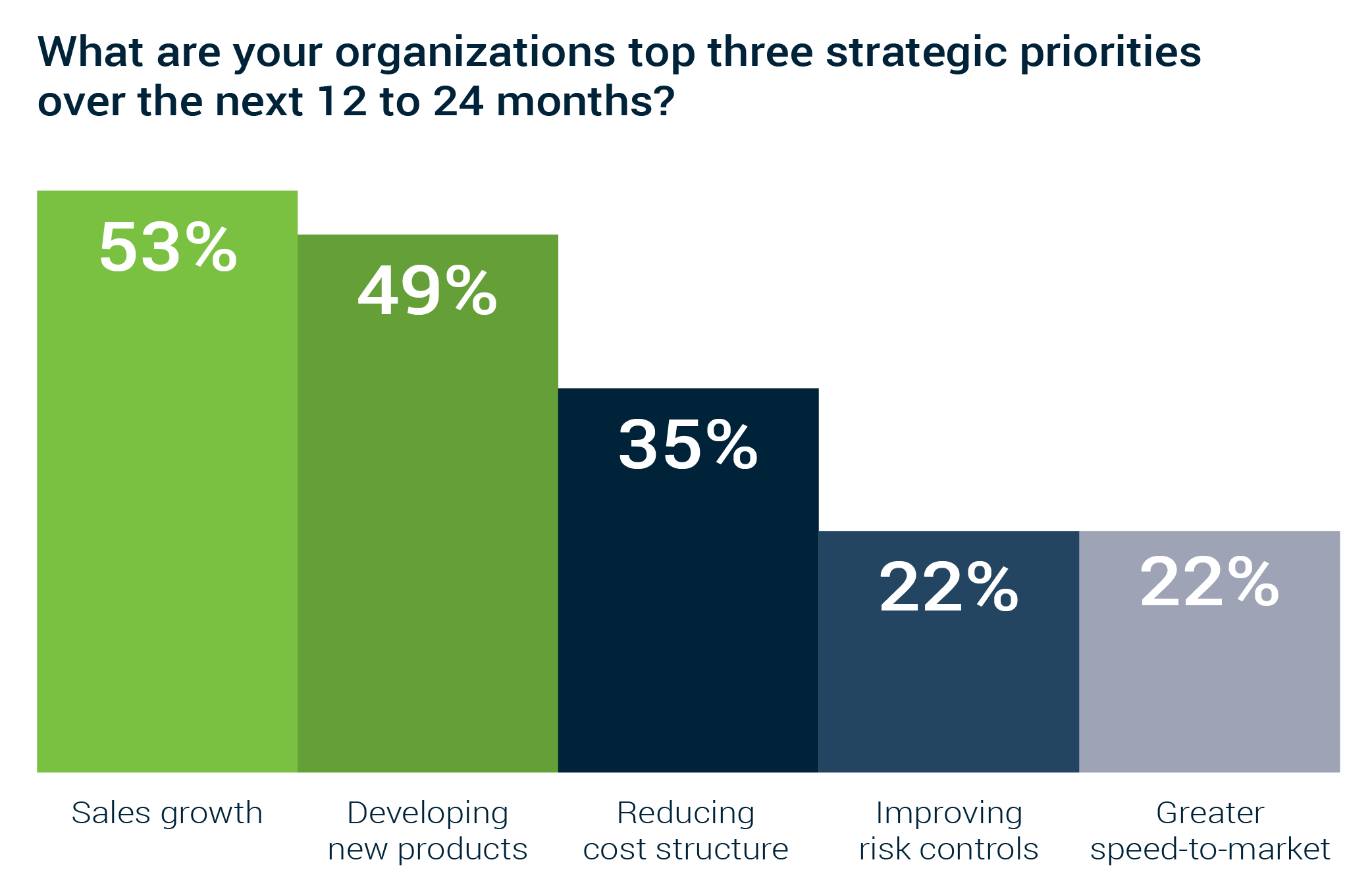 Forbes survey - Top 3 strategic priorities